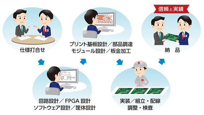 創立48年培った技術で御客様の要望をカタチにします。